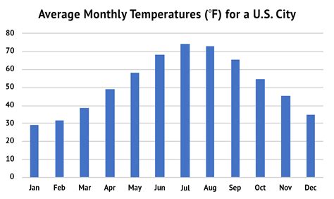 Yearly & Monthly weather .